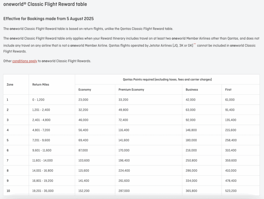 oneworld Classic Flight Reward table